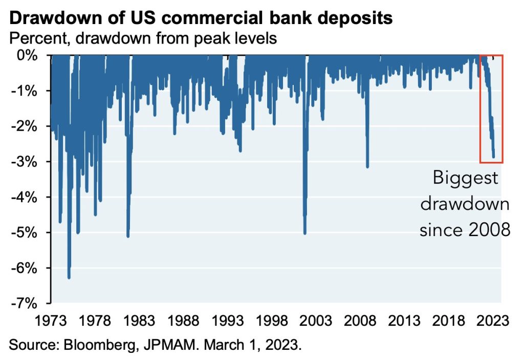 Drawdown leads to banking crisis, that leads to recession