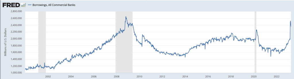 Spike in bank borrowings precedes recessions
