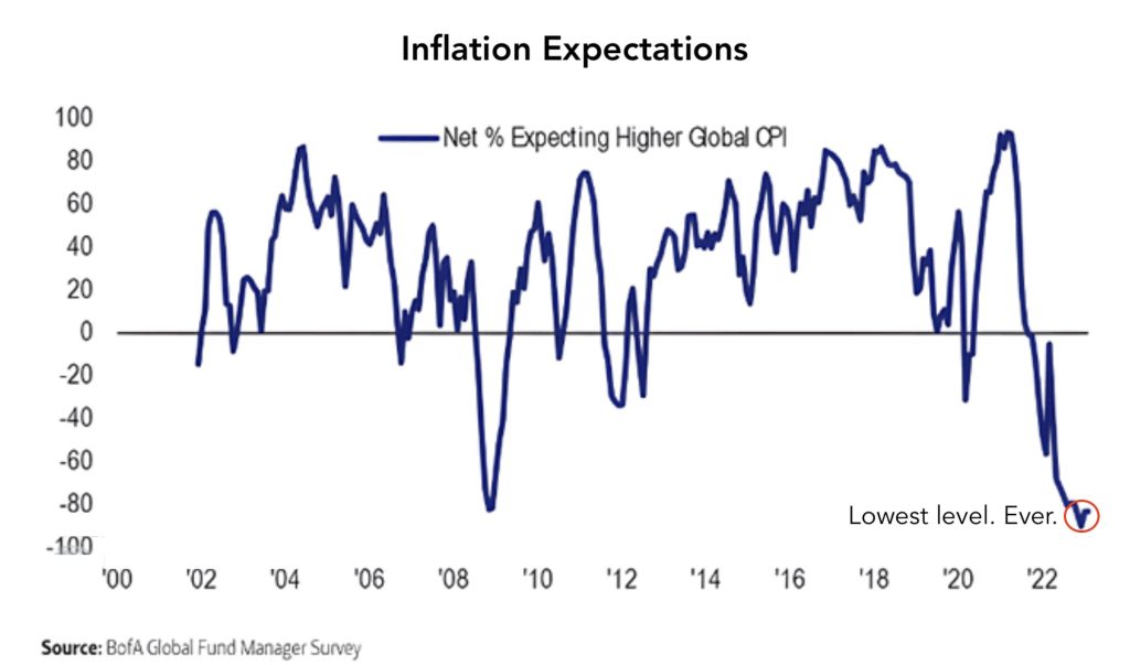 Low inflationary expectation behind this rally, but recession is certain