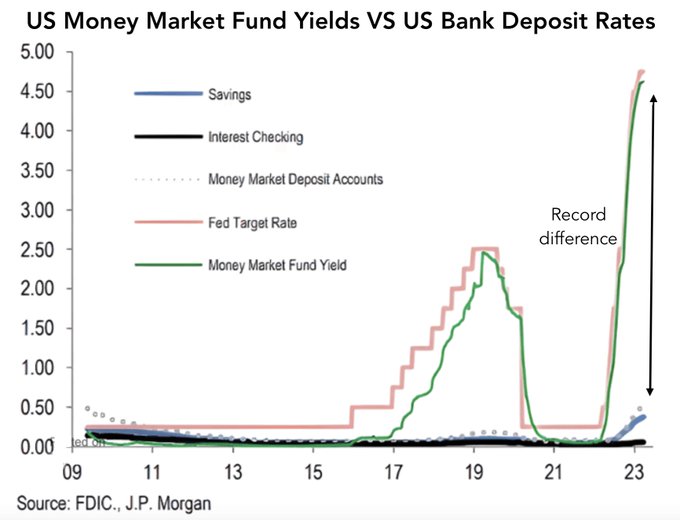 Rate difference leads to drawdowns, a leading cause of recession