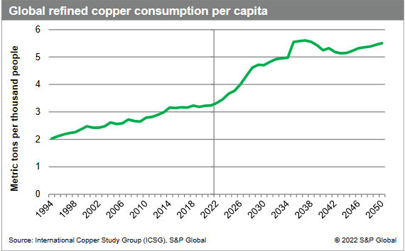 Copper consumption per capita