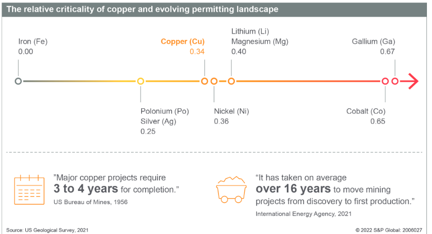 Copper - A Slam Dunk Investment Case - Trikaal Capital