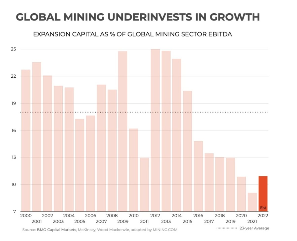 Copper low capex