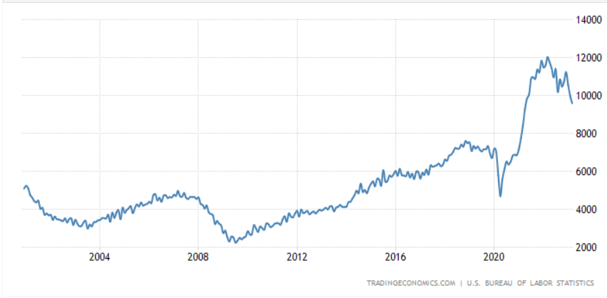 Bullish or bearish - Job openings data