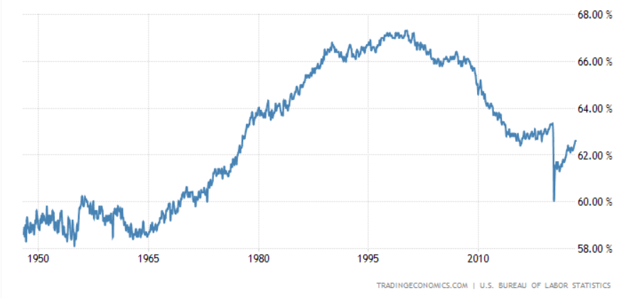 Bullish or bearish - labor force participation rate