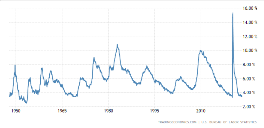 Bullish or bearish - unemployment rate is lowest in 50 years